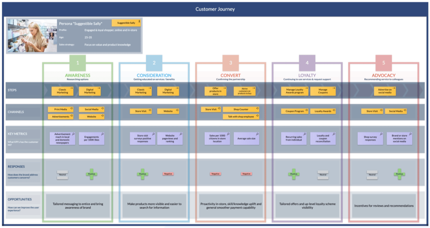 Customer Journey Template BlueDolphin Enterprise Architecture