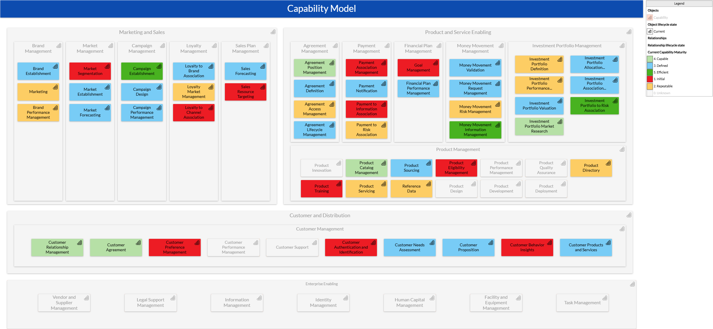 Strategic planning - Capability model