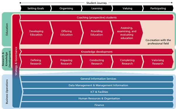 Value4Education value chain model Avans