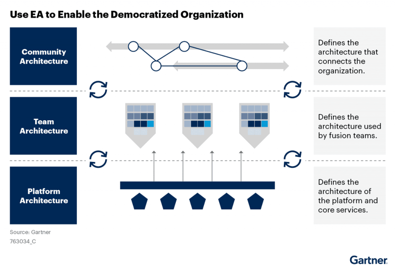 938999.smushcdn.com2471265wp-contentuploads202212Figure_4_Use_EA_to_Enable_the_Democratized_Organization-1024x695