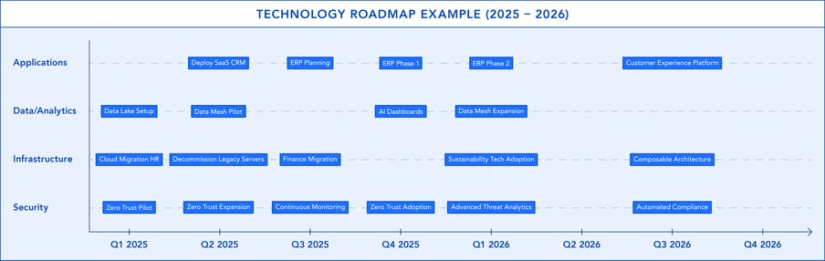 tech roadmap example