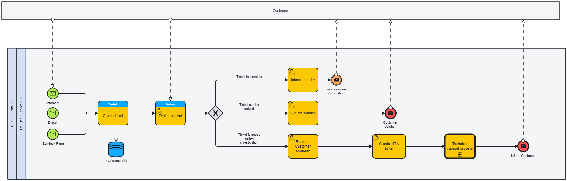 ticket-management-process